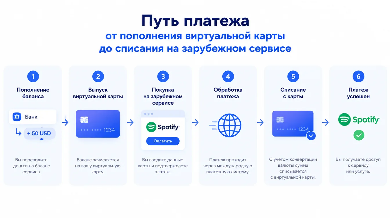 Схема: путь платежа от пополнения виртуальной карты до списания на зарубежном сервисе