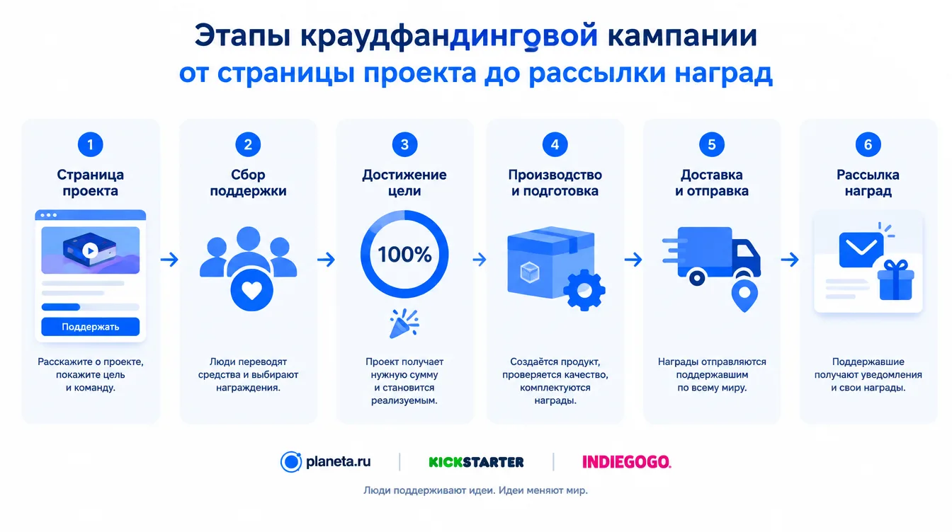 Схема: этапы краудфандинговой кампании от страницы проекта до рассылки наград