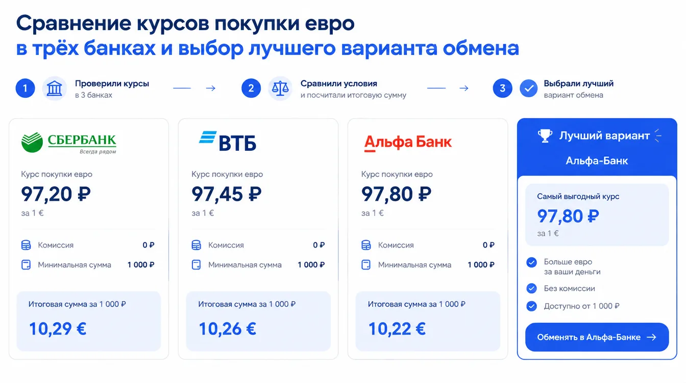Схема: сравнение курсов покупки евро в трёх банках и выбор лучшего варианта обмена