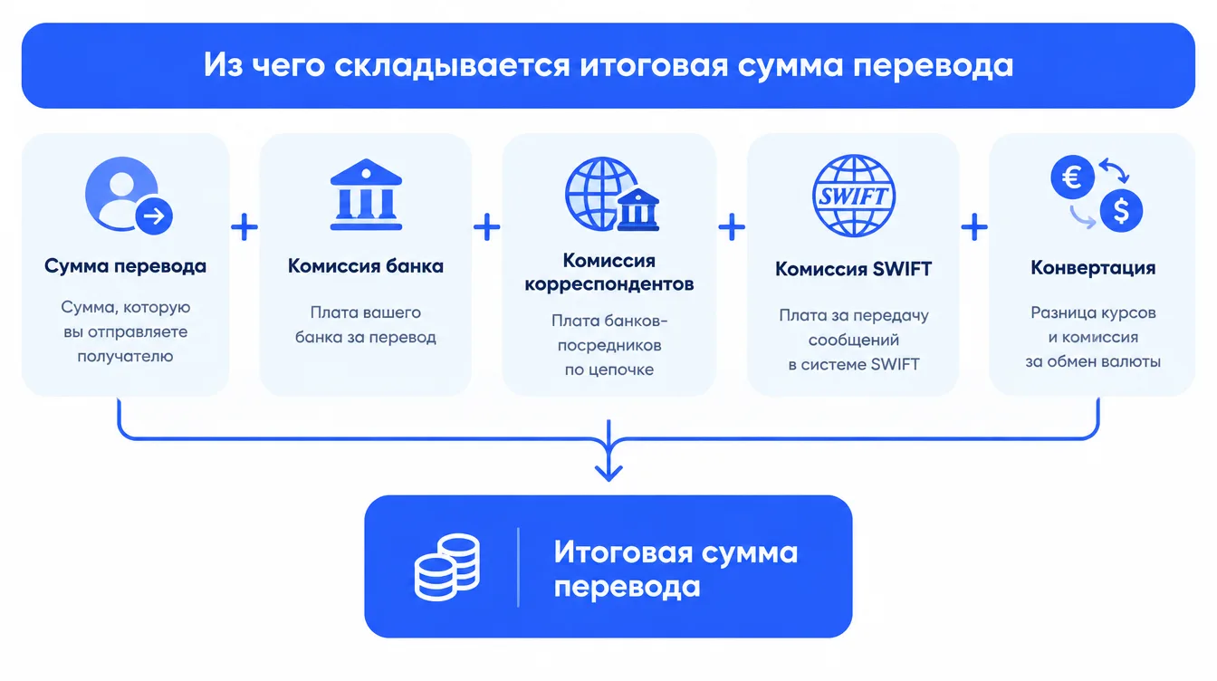 Схема: из чего складывается итоговая сумма перевода, комиссии банка, корреспондентов, SWIFT и конвертации