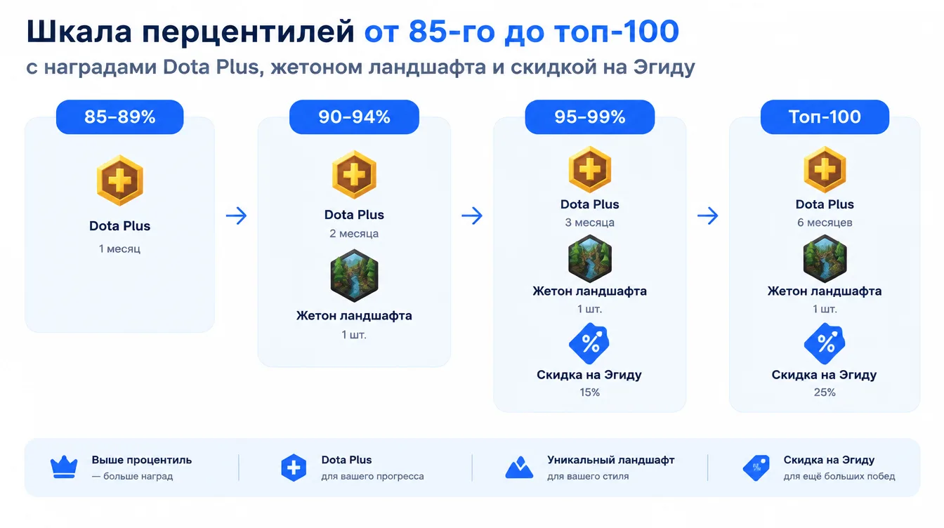 Схема: шкала процентилей от 85-го до топ-100 с наградами Dota Plus, жетоном ландшафта и скидкой на Эгиду