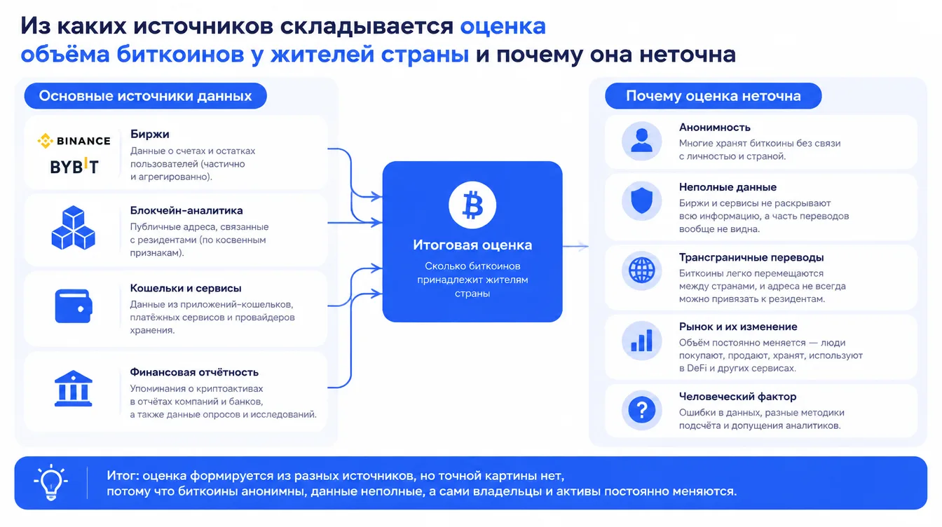 Схема: из каких источников складывается оценка объёма биткоинов у жителей страны и почему она неточна