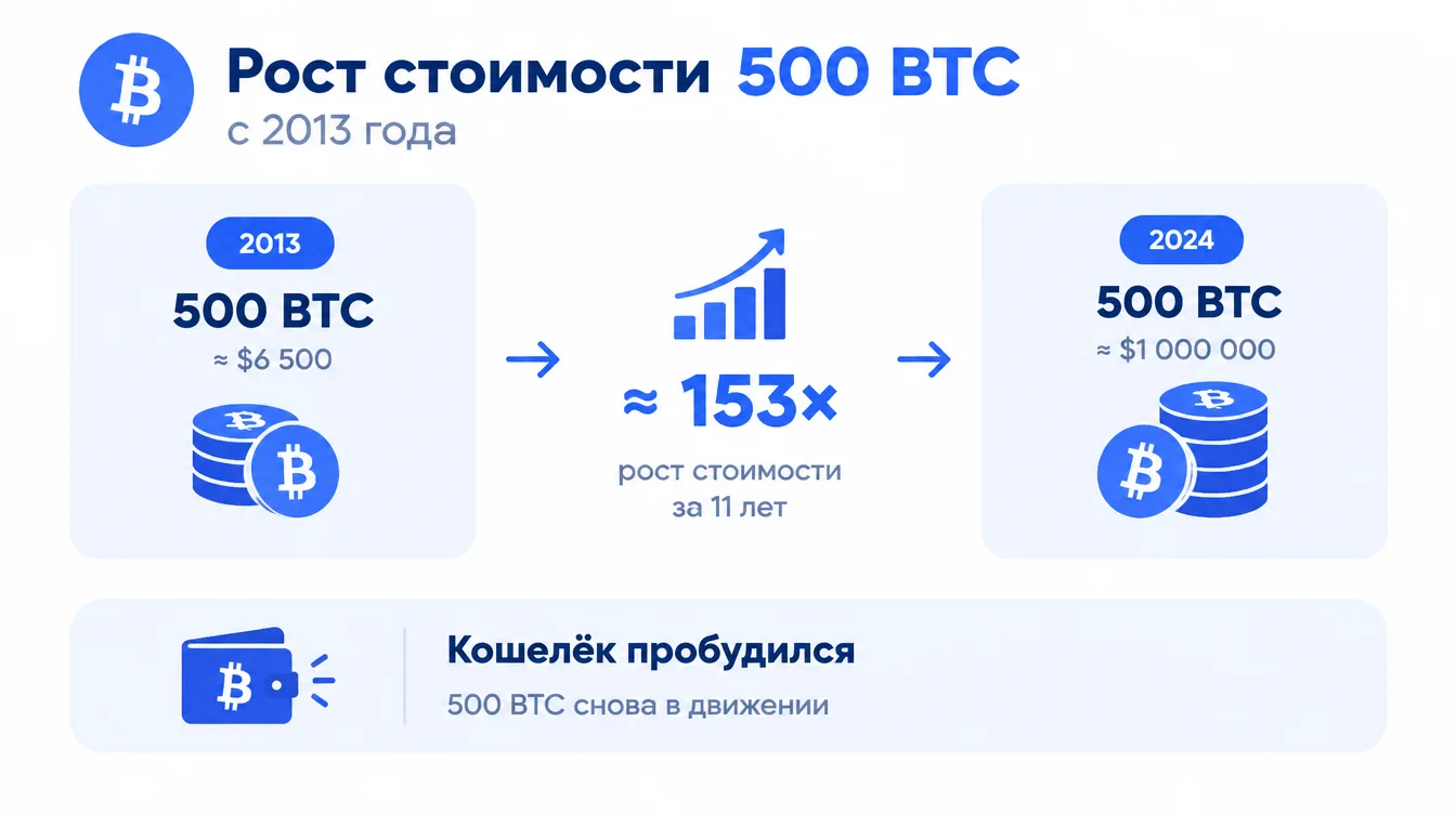 График: рост стоимости 500 BTC с 2013 года, отметки двух дат и подпись о пробуждении кошелька