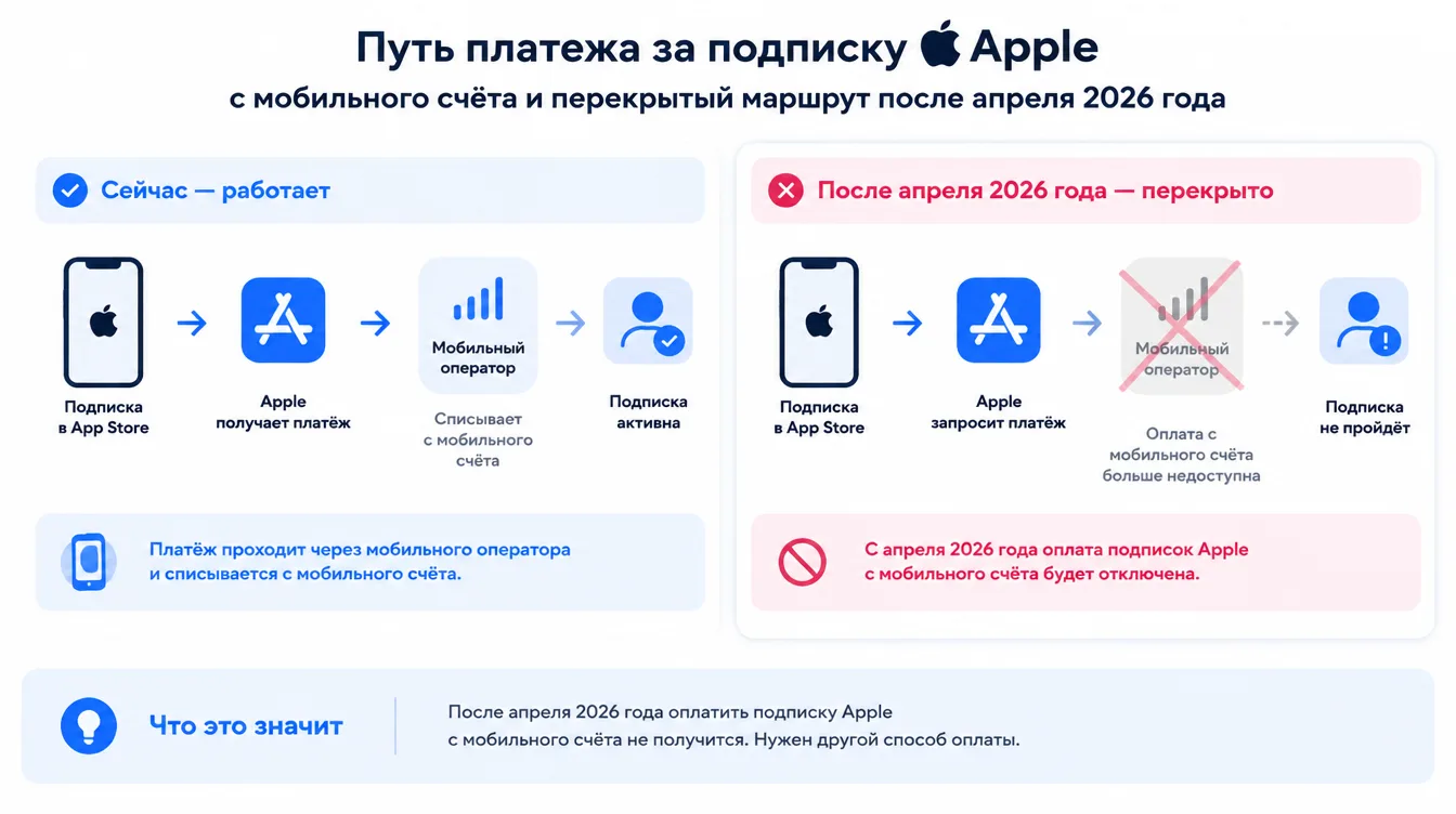 Схема: путь платежа за подписку Apple с мобильного счёта и перекрытый маршрут после апреля 2026 года