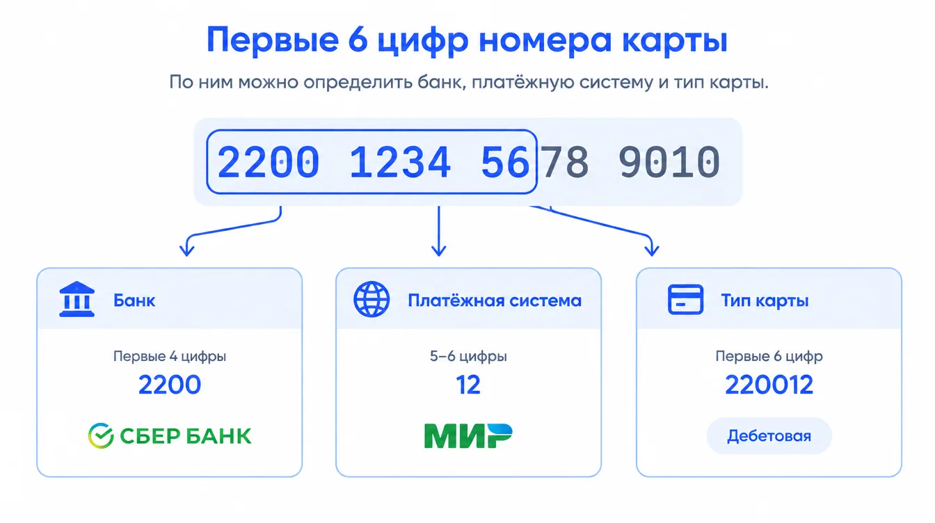 Схема: номер банковской карты с выделенными первыми шестью цифрами и подписями — банк, платёжная система, тип карты