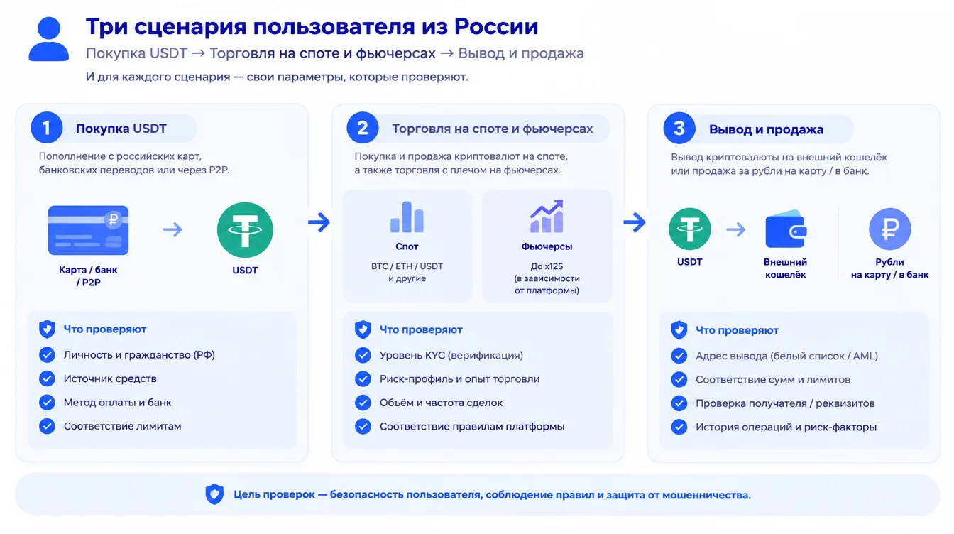 Схема: три сценария пользователя из России — покупка USDT, торговля на споте и фьючерсах, вывод и продажа — и параметры, которые проверяют для каждого