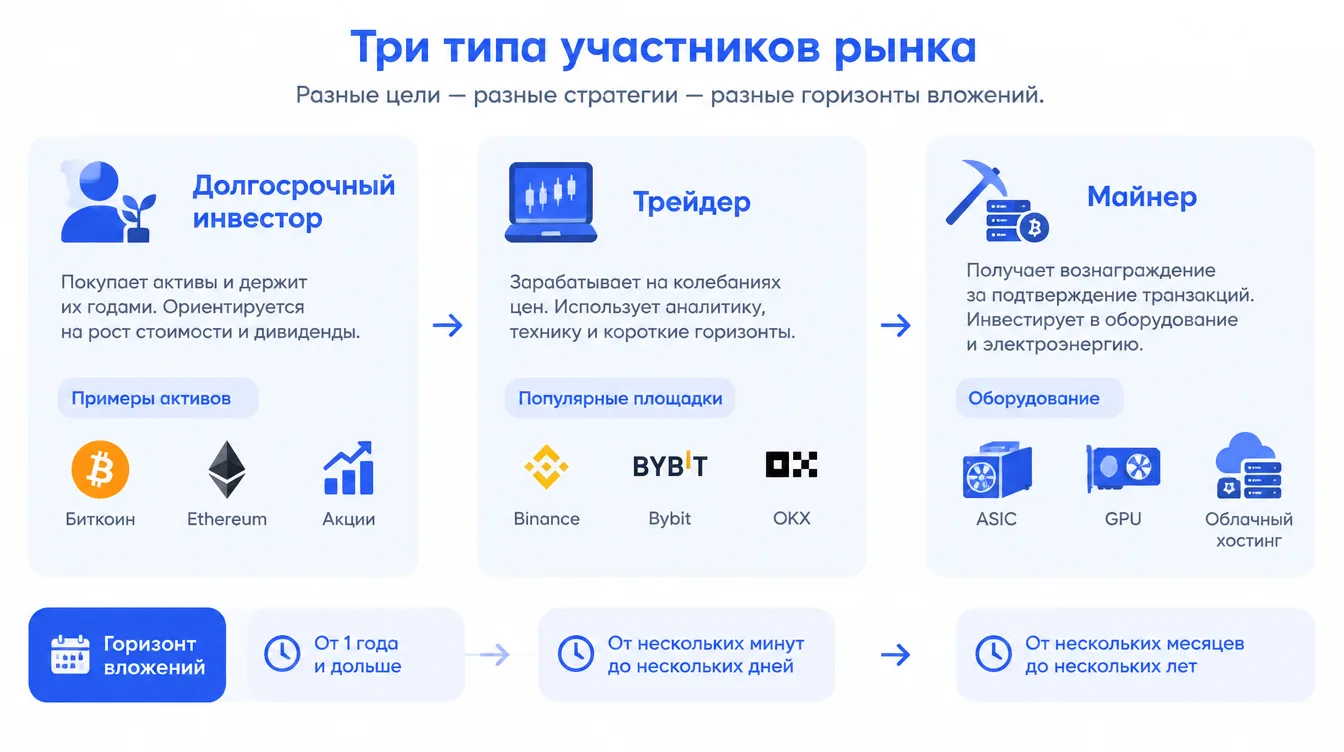Схема: три типа участников рынка — долгосрочный инвестор, трейдер и майнер — и их горизонты вложений
