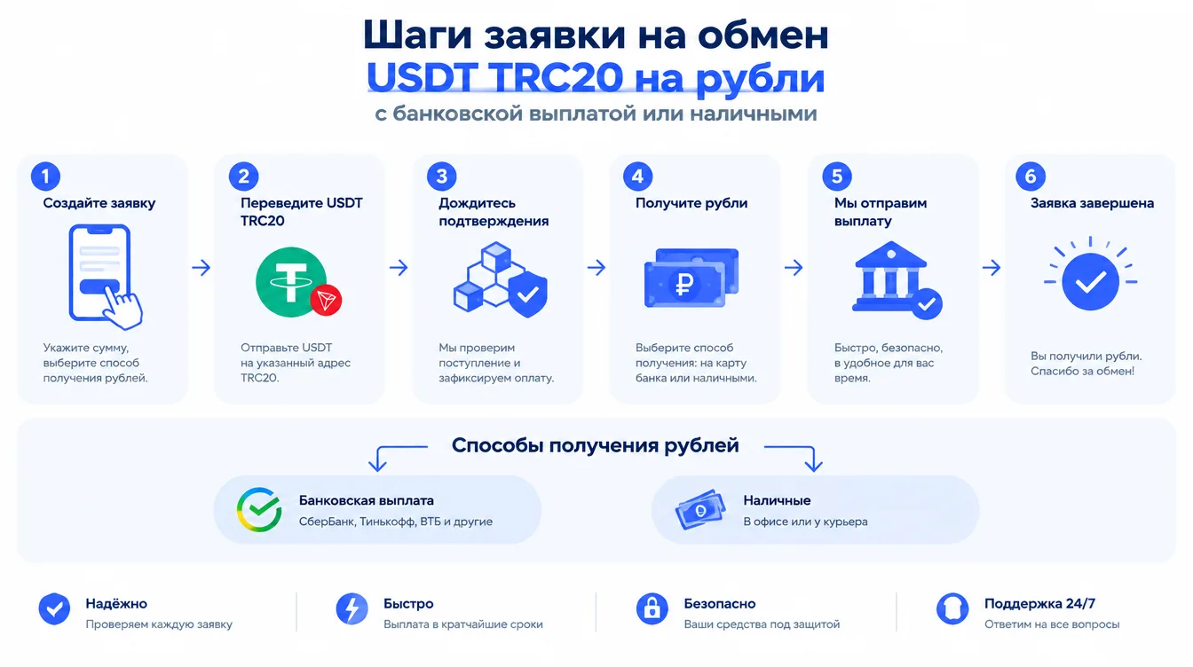 Схема: шаги заявки на обмен USDT TRC20 на рубли с банковской выплатой или наличными