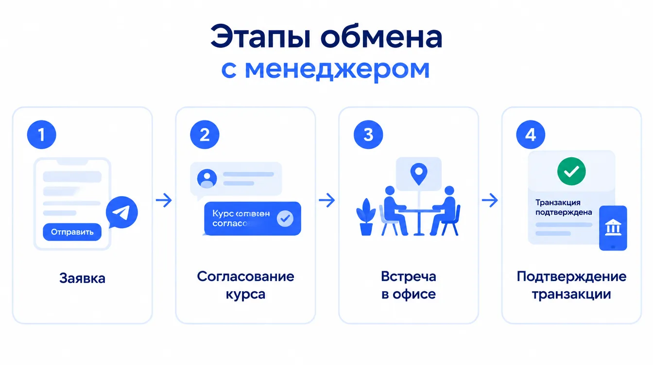 Схема: этапы обмена с менеджером — заявка, согласование курса, встреча в офисе, подтверждение транзакции