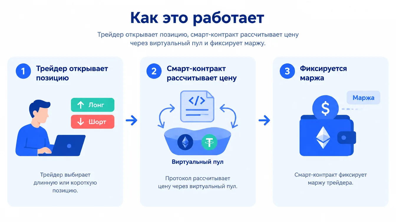 Схема: трейдер открывает длинную или короткую позицию, смарт-контракт протокола рассчитывает цену через виртуальный пул и фиксирует маржу