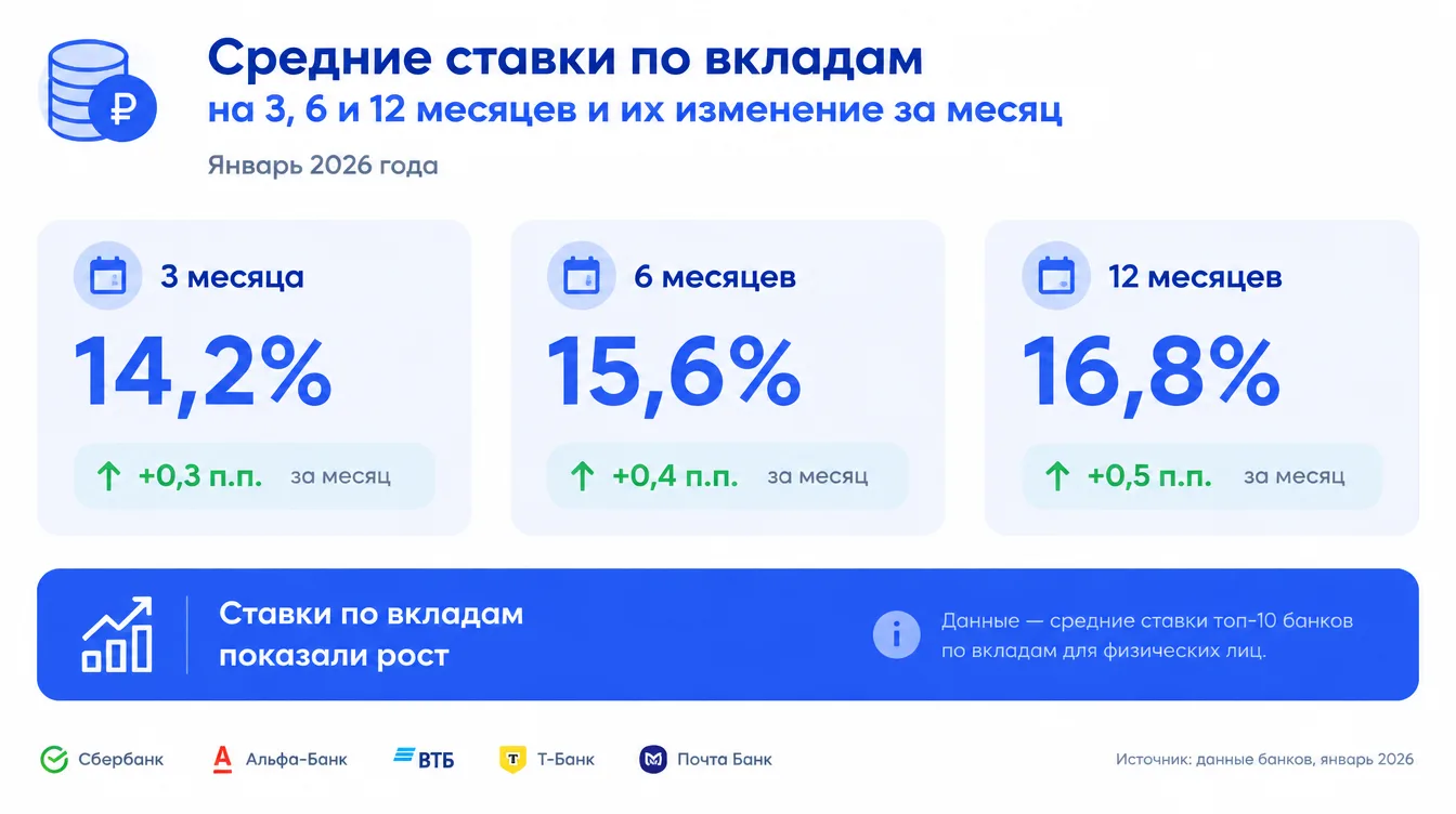 График: средние ставки по вкладам на 3, 6 и 12 месяцев и их изменение за месяц в январе 2026 года