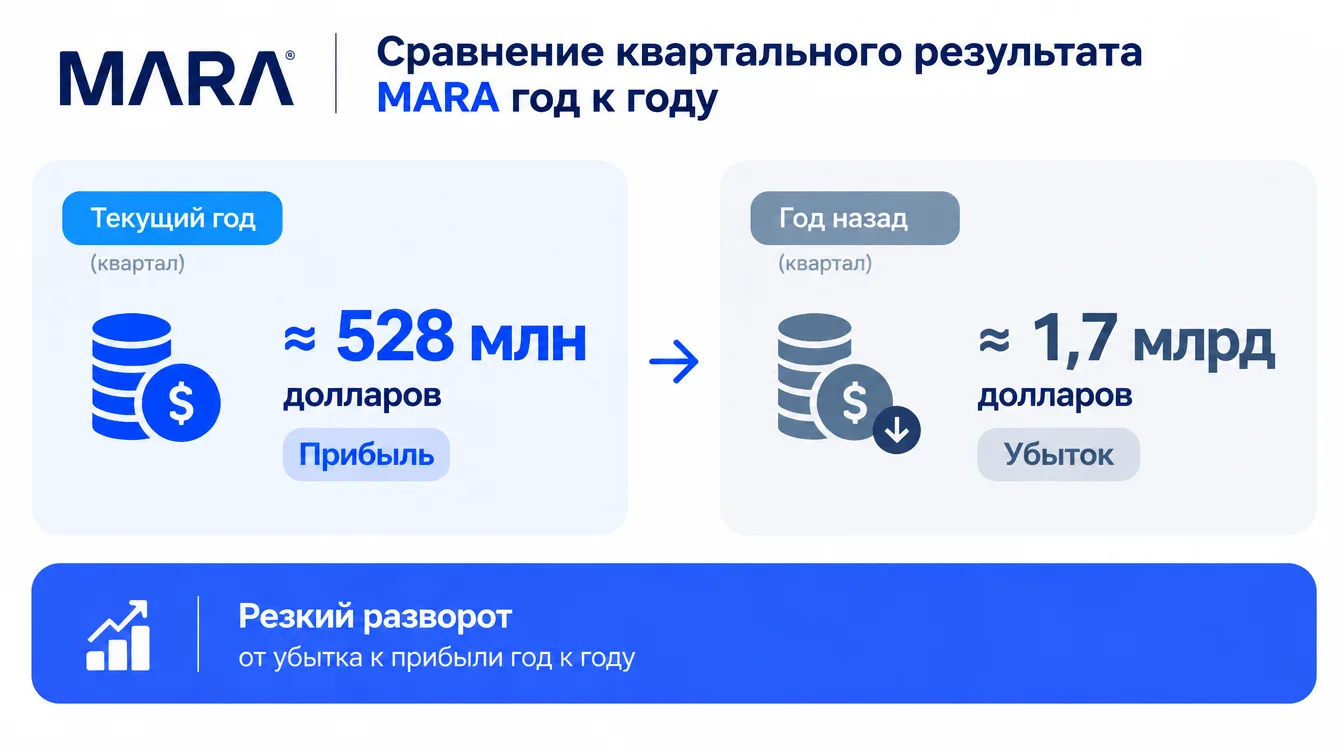 Инфографика: сравнение квартального результата MARA год к году, прибыль около 528 млн долларов против убытка около 1,7 млрд