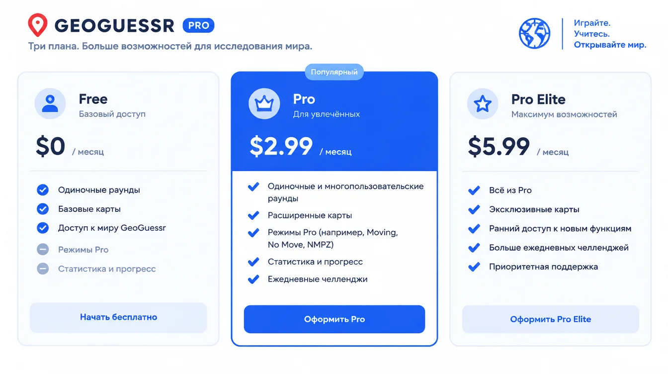 Схема: сравнение трёх планов GeoGuessr Pro в виде карточек с ценой и списком возможностей