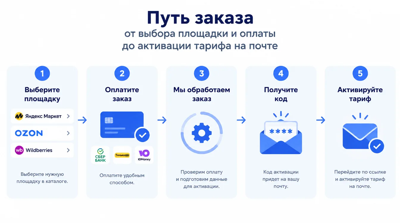Схема: путь заказа от выбора площадки и оплаты до активации тарифа на почте