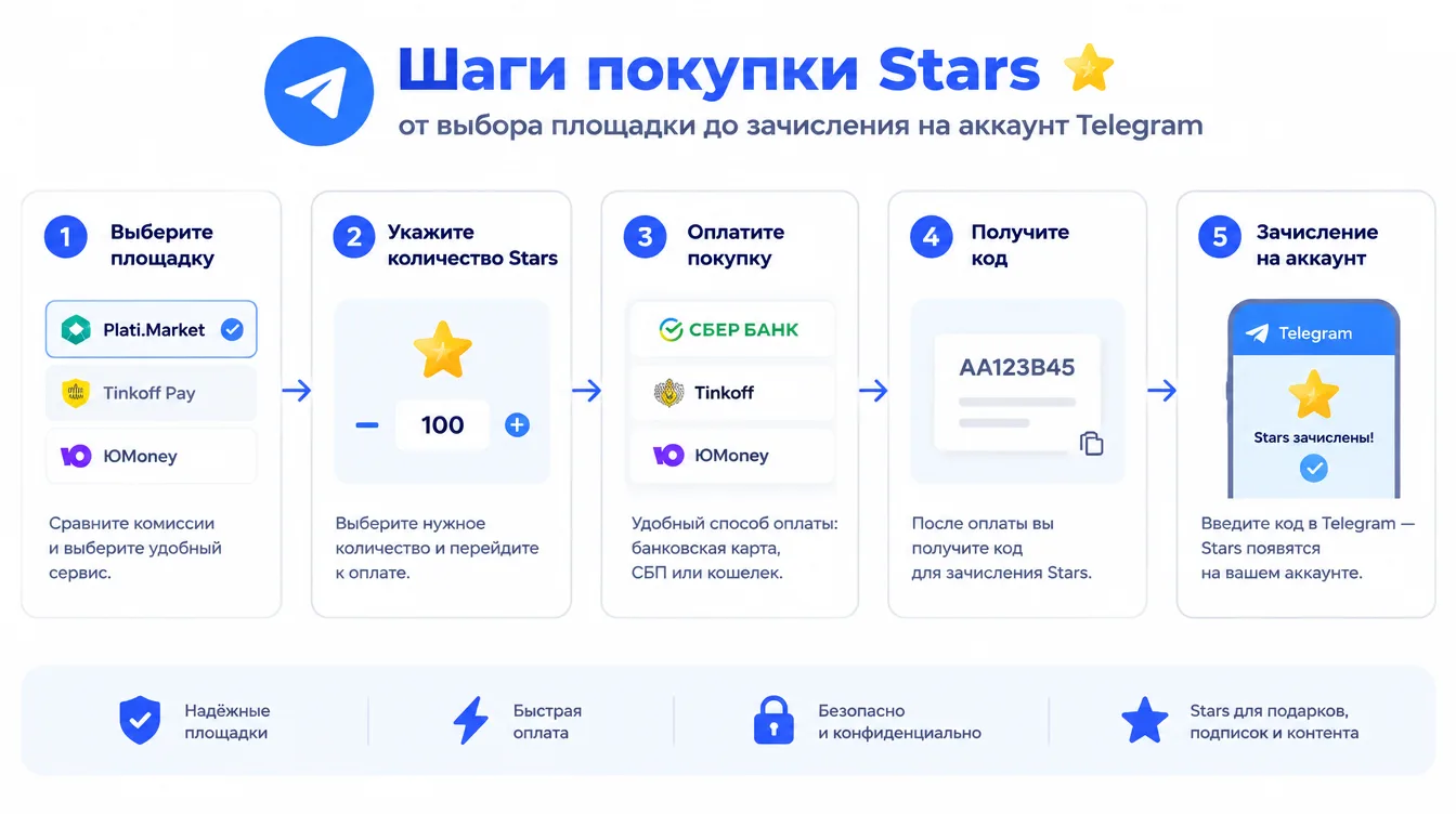 Схема: шаги покупки Stars от выбора площадки до зачисления на аккаунт Telegram