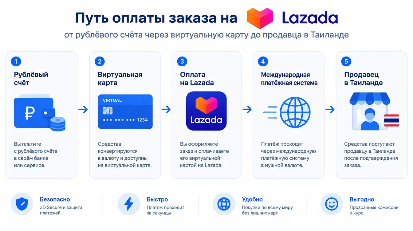 Схема: путь оплаты заказа на Lazada от рублёвого счёта через виртуальную карту до продавца в Таиланде