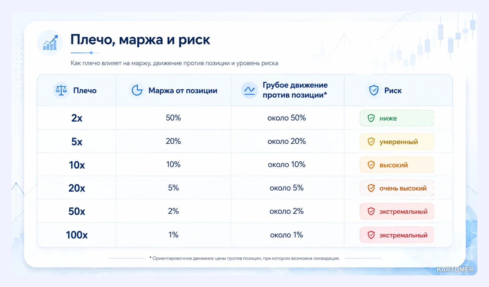 Скриншот: Как размер плеча влияет на риск ликвидации