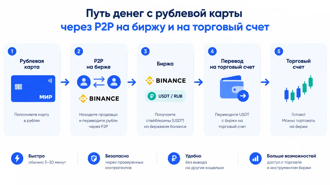 Схема: путь денег с рублевой карты через P2P на биржу и на торговый счет