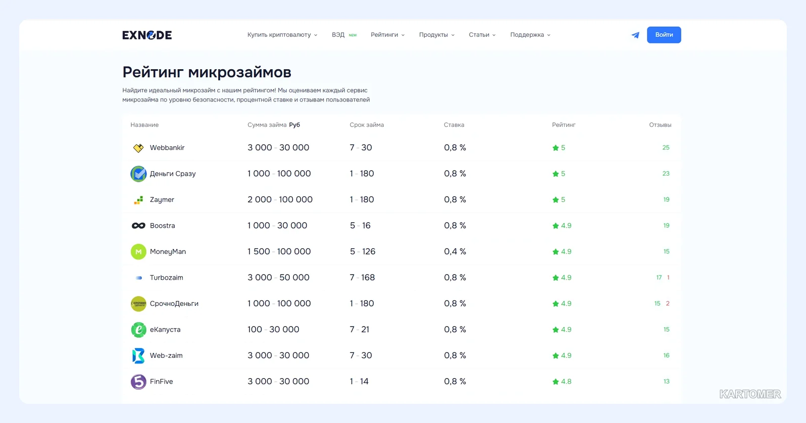 Скриншот: Лучшие займы в Перми: топ МФО в 2026 году