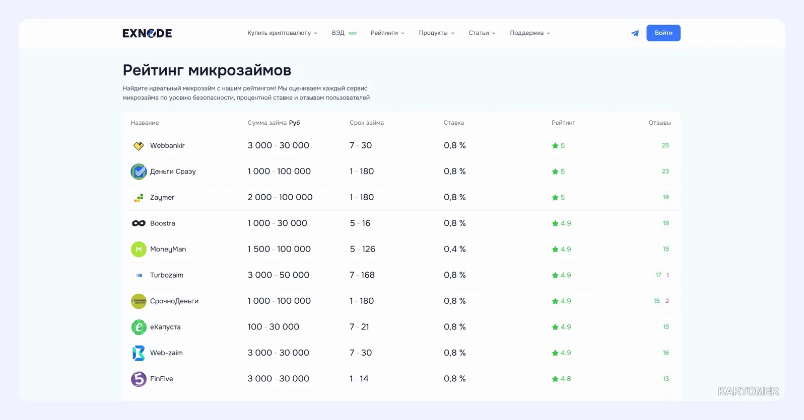 Скриншот: Лучшие займы в СПБ: рейтинг надежных МФО в 2026