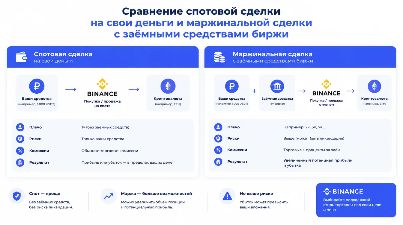 Схема: сравнение спотовой сделки на свои деньги и маржинальной сделки с заёмными средствами биржи