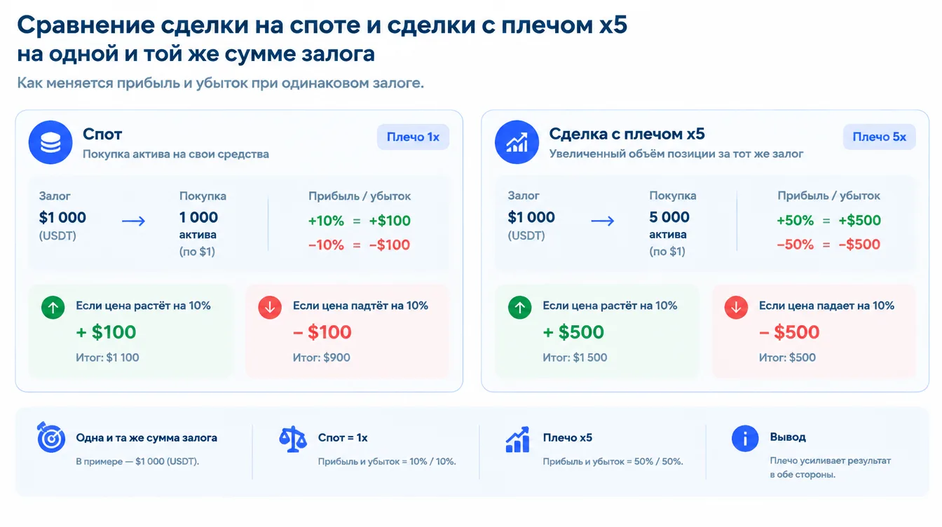 Схема: сравнение сделки на споте и сделки с плечом x5 на одной и той же сумме залога с эффектом на прибыль и убыток