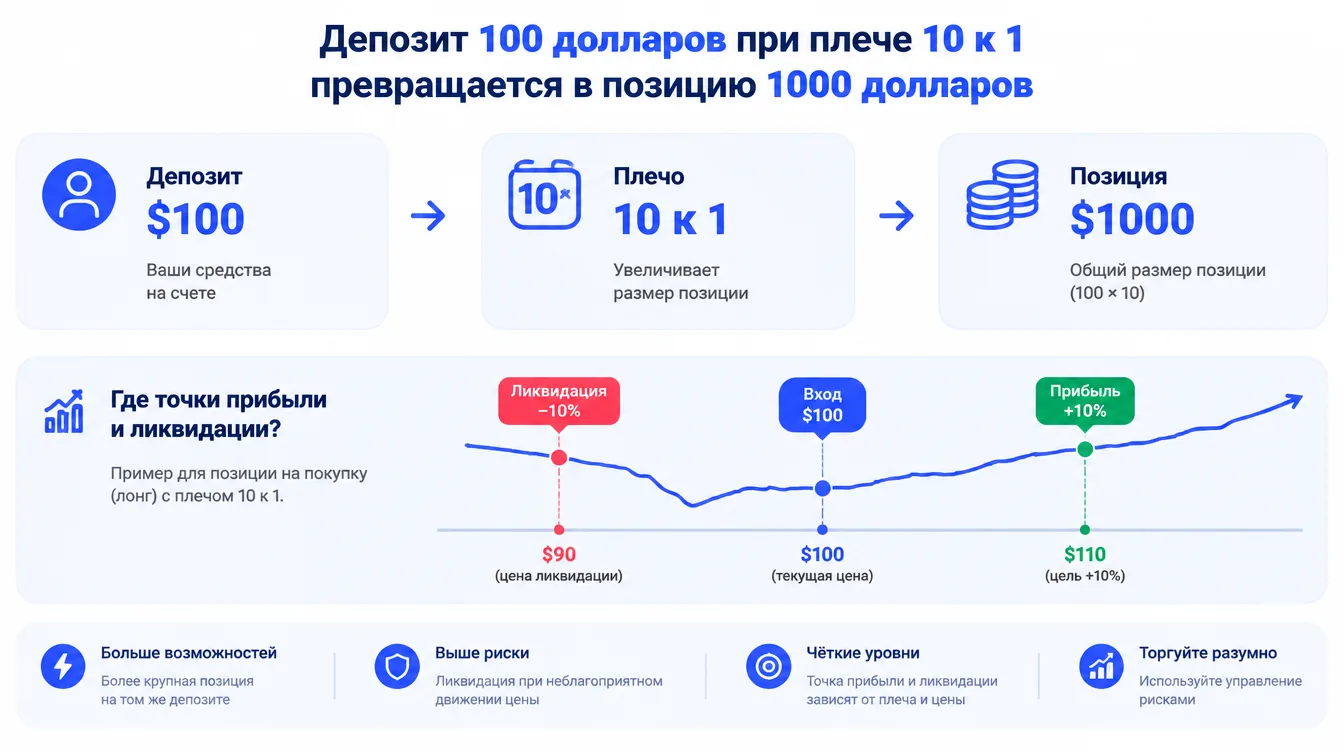 Схема: депозит 100 долларов при плече 10 к 1 превращается в позицию 1000 долларов, показаны точки прибыли и ликвидации