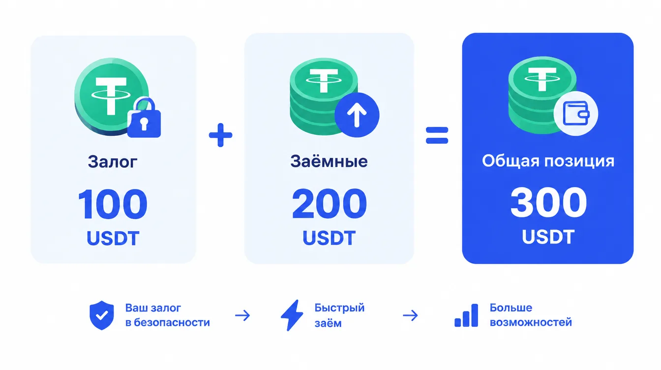 Схема: залог 100 USDT, заёмные 200 USDT и общая позиция 300 USDT