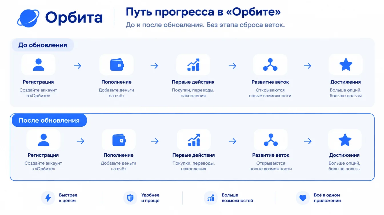 Схема: путь прогресса в «Орбите» до и после обновления, без этапа сброса веток