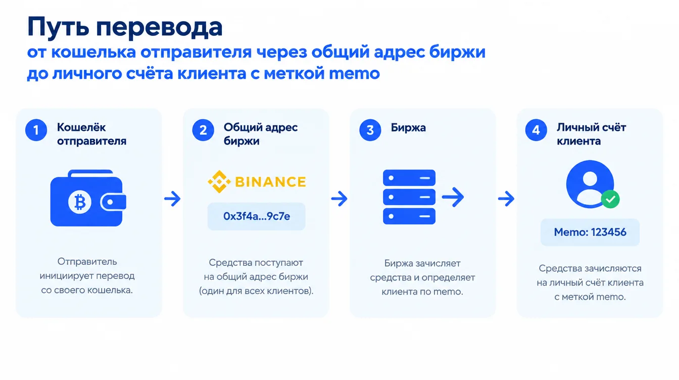 Схема: путь перевода от кошелька отправителя через общий адрес биржи до личного счёта клиента с меткой memo