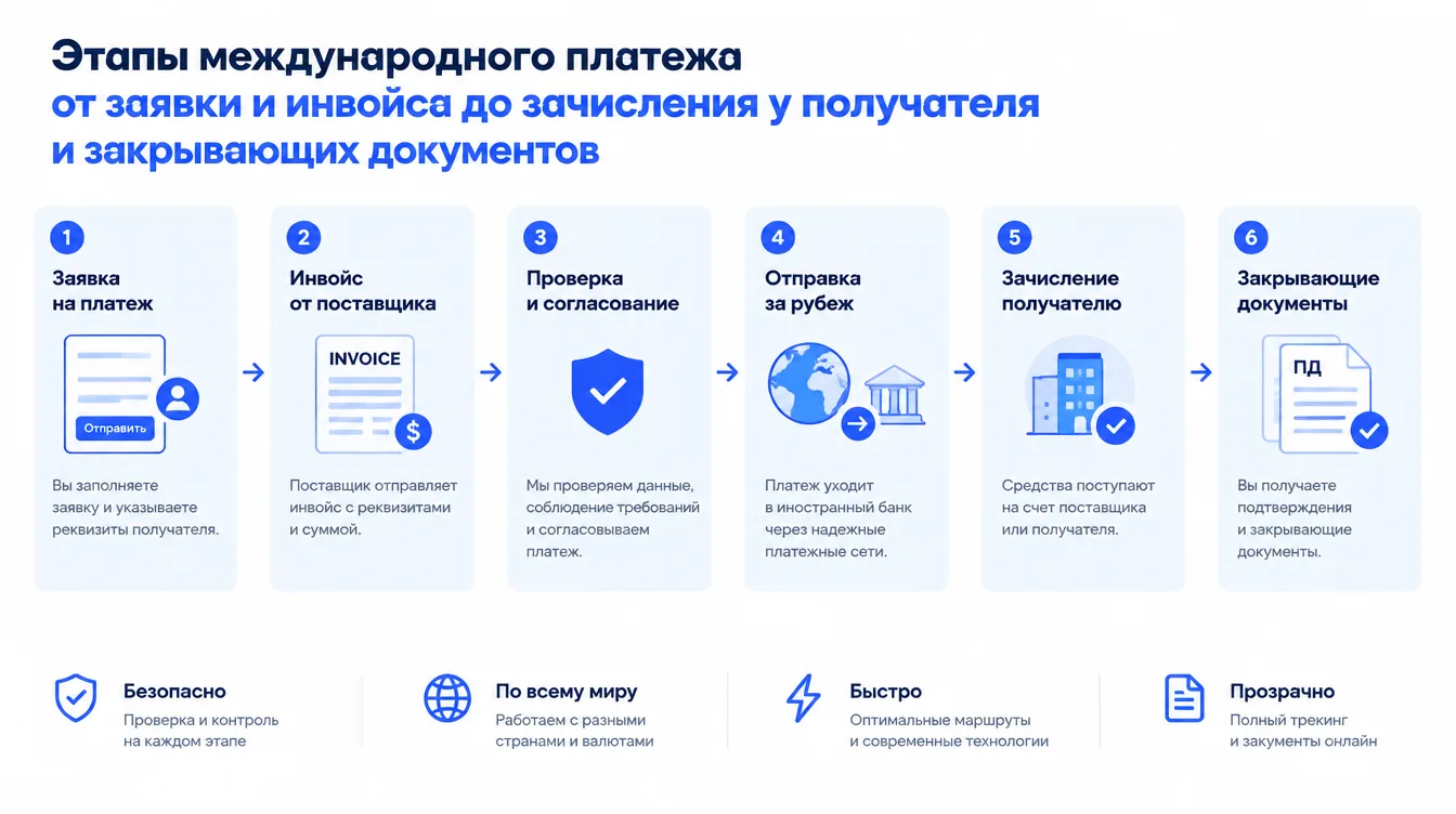 Схема: этапы международного платежа от заявки и инвойса до зачисления у получателя и закрывающих документов