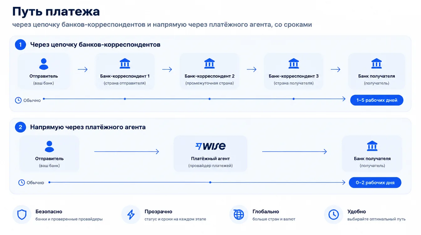 Схема: путь платежа через цепочку банков-корреспондентов и напрямую через платёжного агента, со сроками