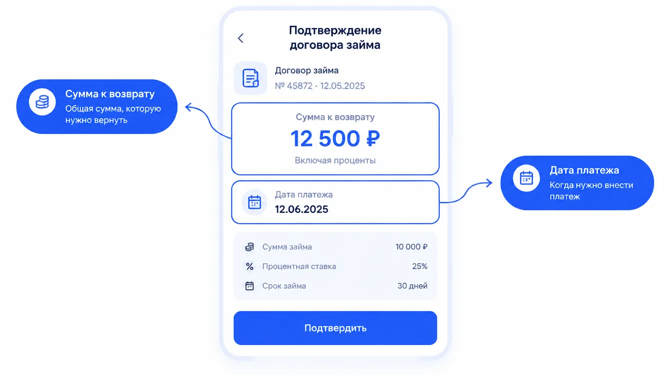 Скриншот-схема: экран подтверждения договора займа с суммой к возврату и датой платежа, выделенными рамкой