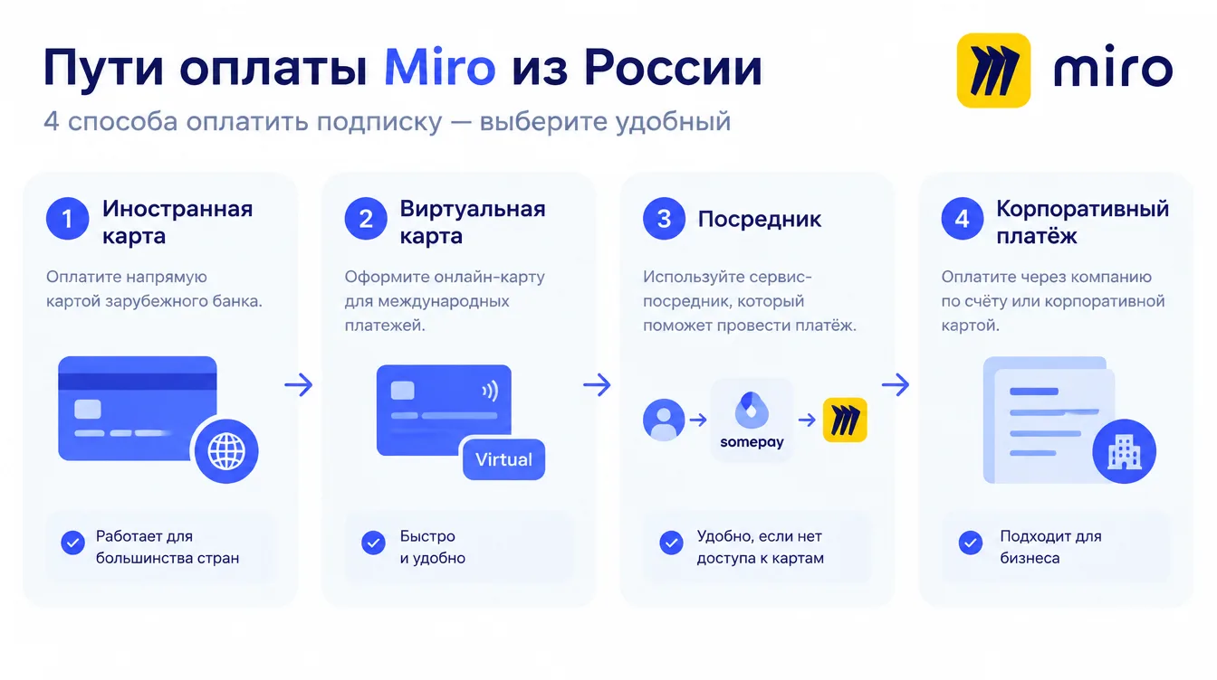 Схема: пути оплаты Miro из России — иностранная карта, виртуальная карта, посредник, корпоративный платёж