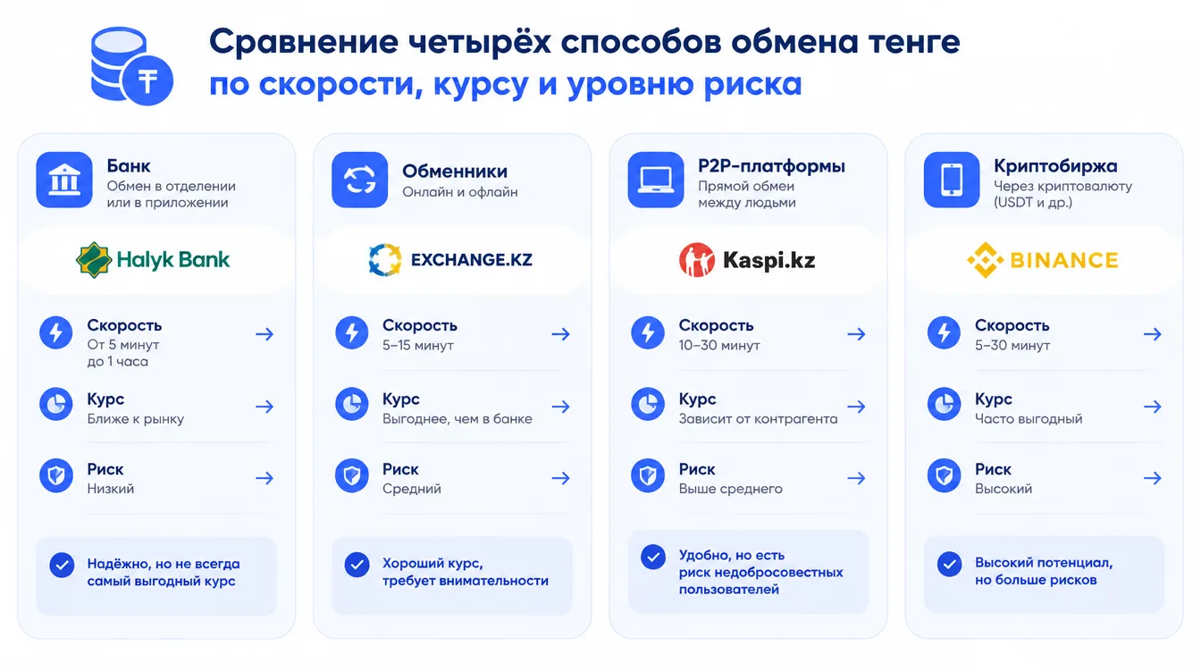 Схема: сравнение четырёх способов обмена тенге по скорости, курсу и уровню риска