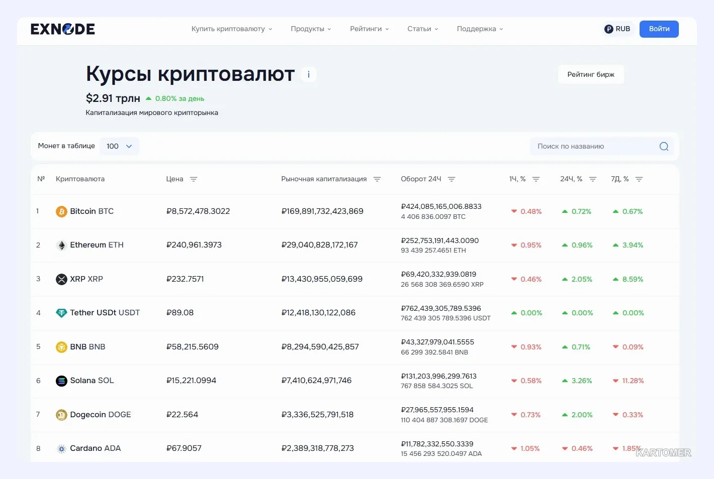 Скриншот: Как найти лучший курс обмена криптовалюты