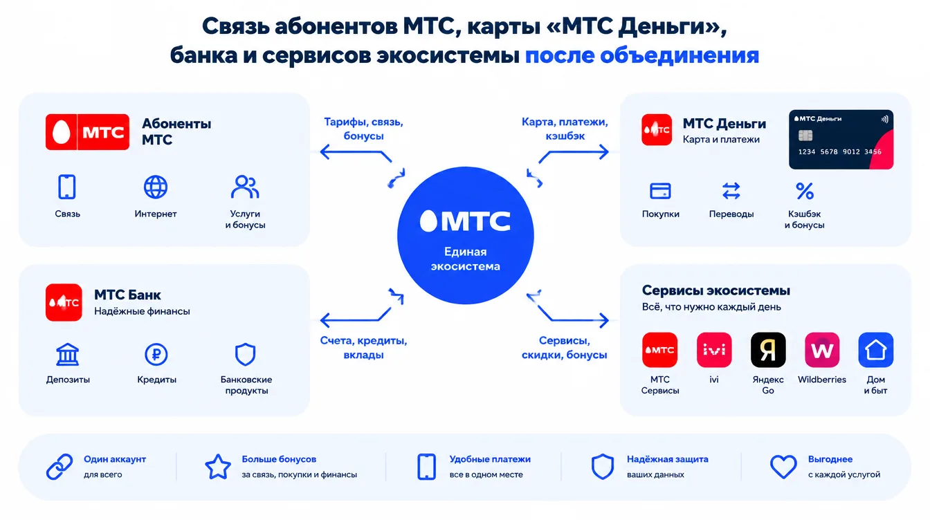 Схема: связь абонентов МТС, карты «МТС Деньги», банка и сервисов экосистемы после объединения