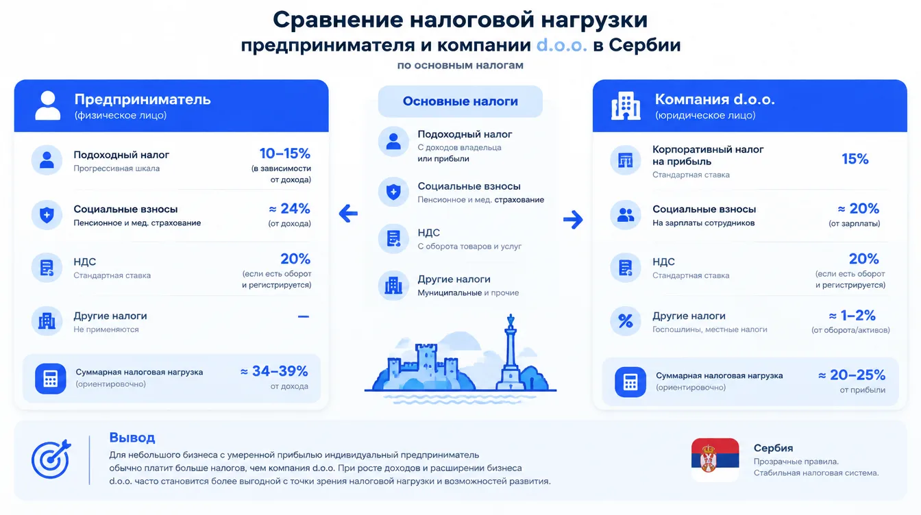 Схема: сравнение налоговой нагрузки предпринимателя и компании d.o.o. в Сербии по основным налогам