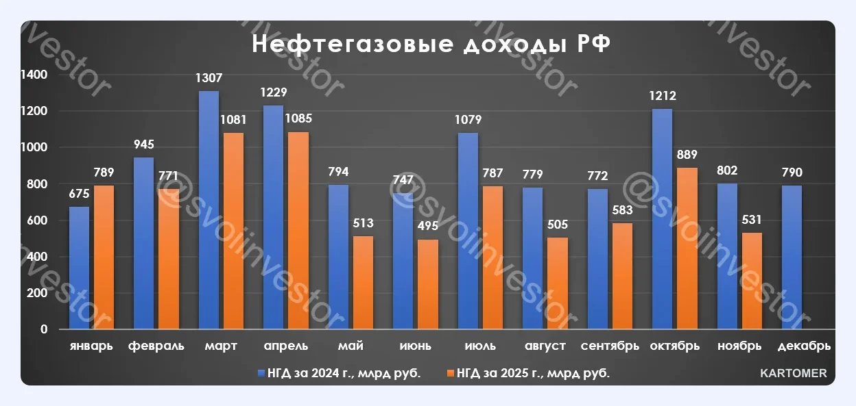 Скриншот: Нефтегазовые доходы в ноябре 2025 г. — цена Urals на уровне 2020 г., бюджетный дефицит растёт. К бюджету на 2026 г. большие вопросы.
