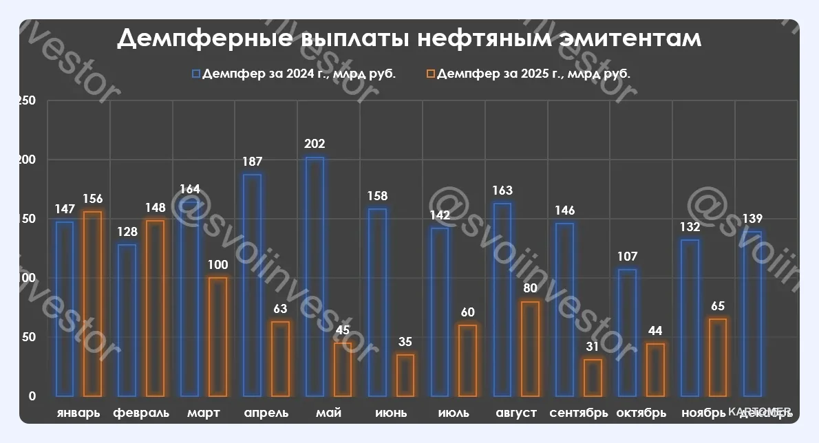 Скриншот: Нефтегазовые доходы в ноябре 2025 г. — цена Urals на уровне 2020 г., бюджетный дефицит растёт. К бюджету на 2026 г. большие вопросы.