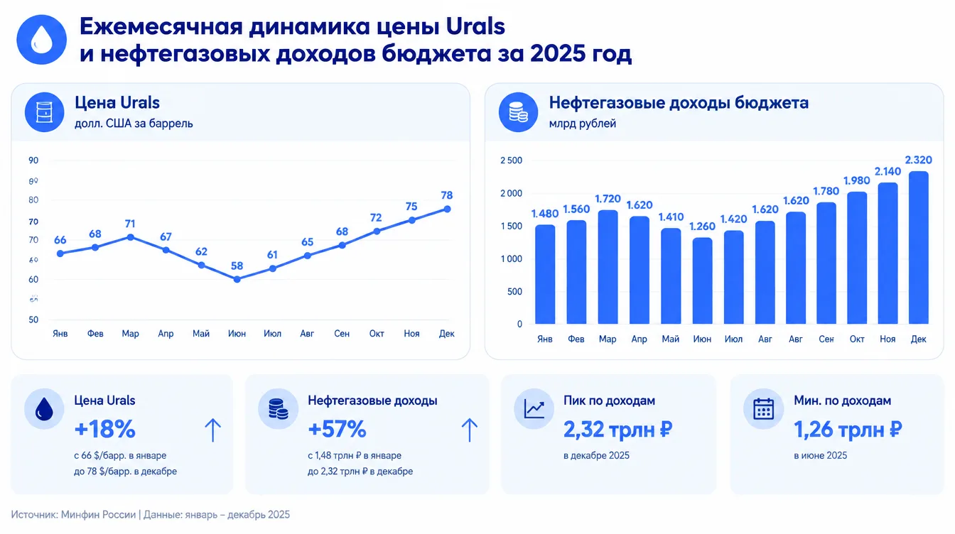 График: ежемесячная динамика цены Urals и нефтегазовых доходов бюджета за 2025 год