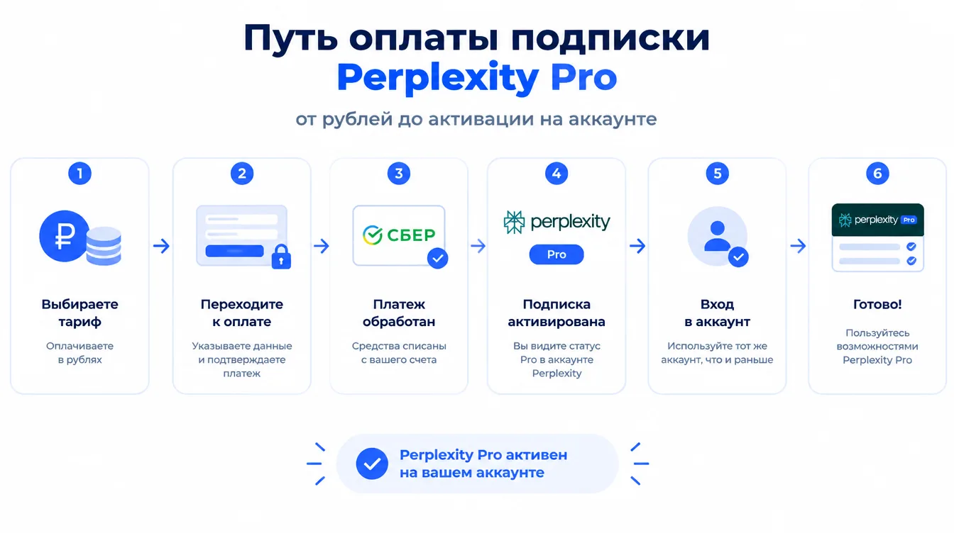 Схема: путь оплаты подписки Perplexity Pro от рублей до активации на аккаунте