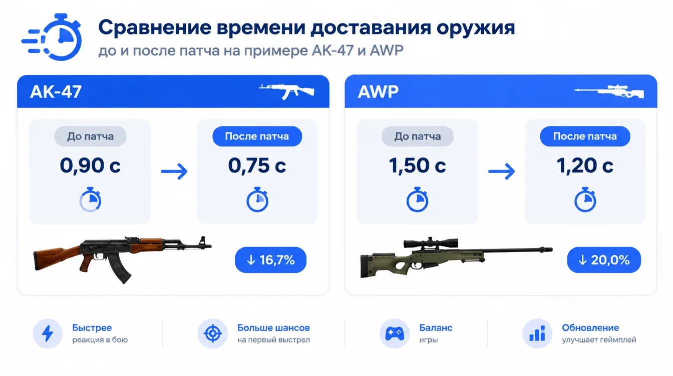 Схема: сравнение времени доставания оружия до и после патча на примере AK-47 и AWP