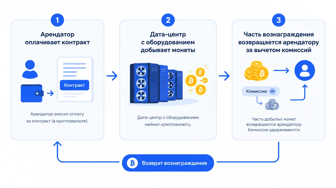 Схема: арендатор оплачивает контракт, дата-центр с оборудованием добывает монеты, часть вознаграждения возвращается арендатору за вычетом комиссий