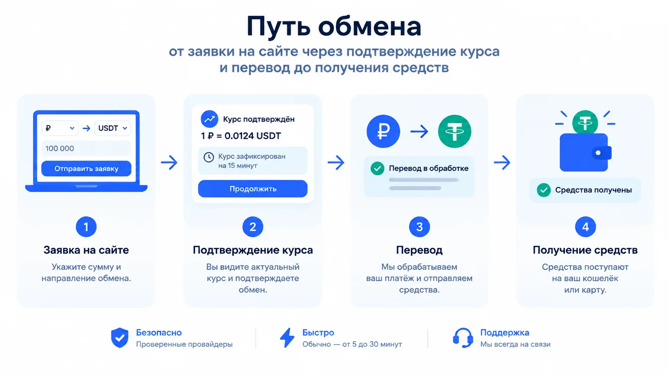 Схема: путь обмена от заявки на сайте через подтверждение курса и перевод до получения средств