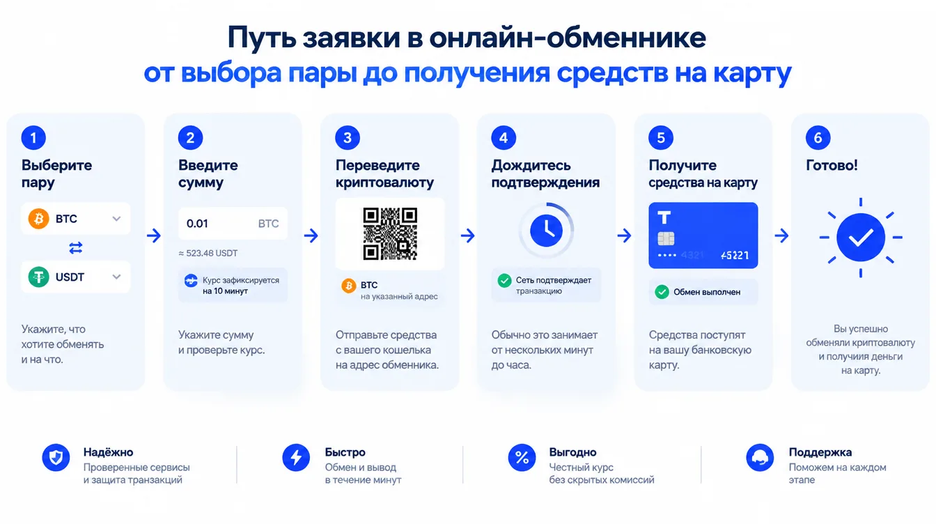Схема: путь заявки в онлайн-обменнике от выбора пары до получения средств на карту