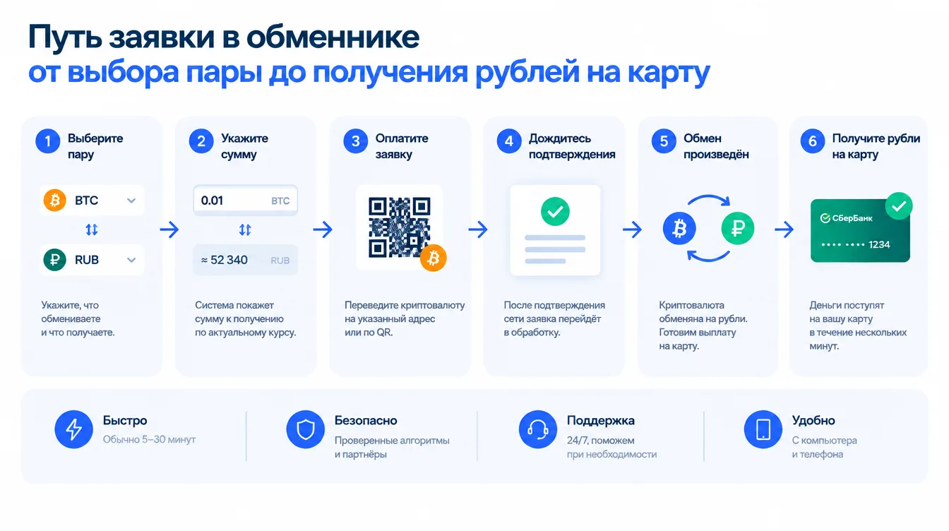 Схема: путь заявки в обменнике от выбора пары до получения рублей на карту