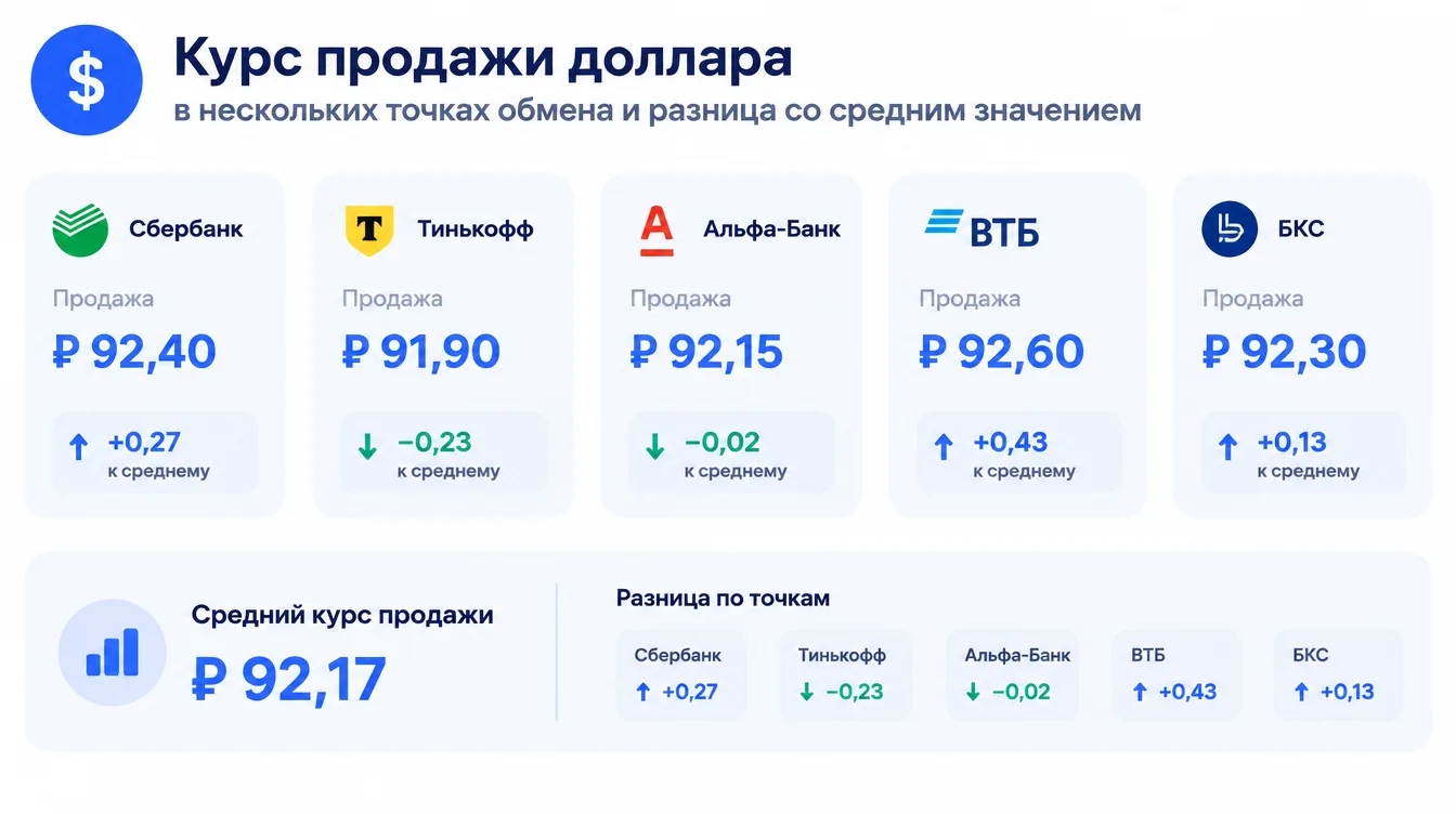 График: курс продажи доллара в нескольких точках обмена и разница со средним значением