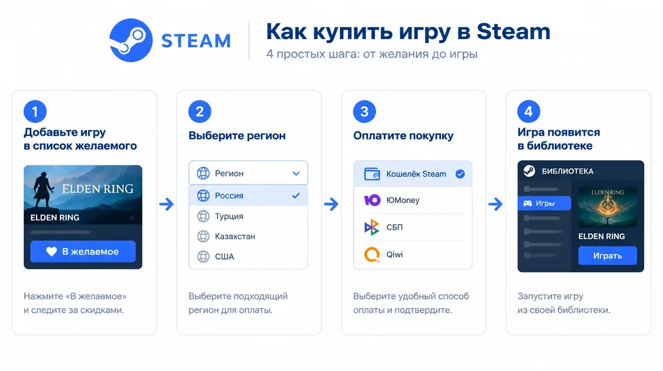Схема: порядок покупки игры в Steam — список желаемого, выбор региона, оплата и появление в библиотеке