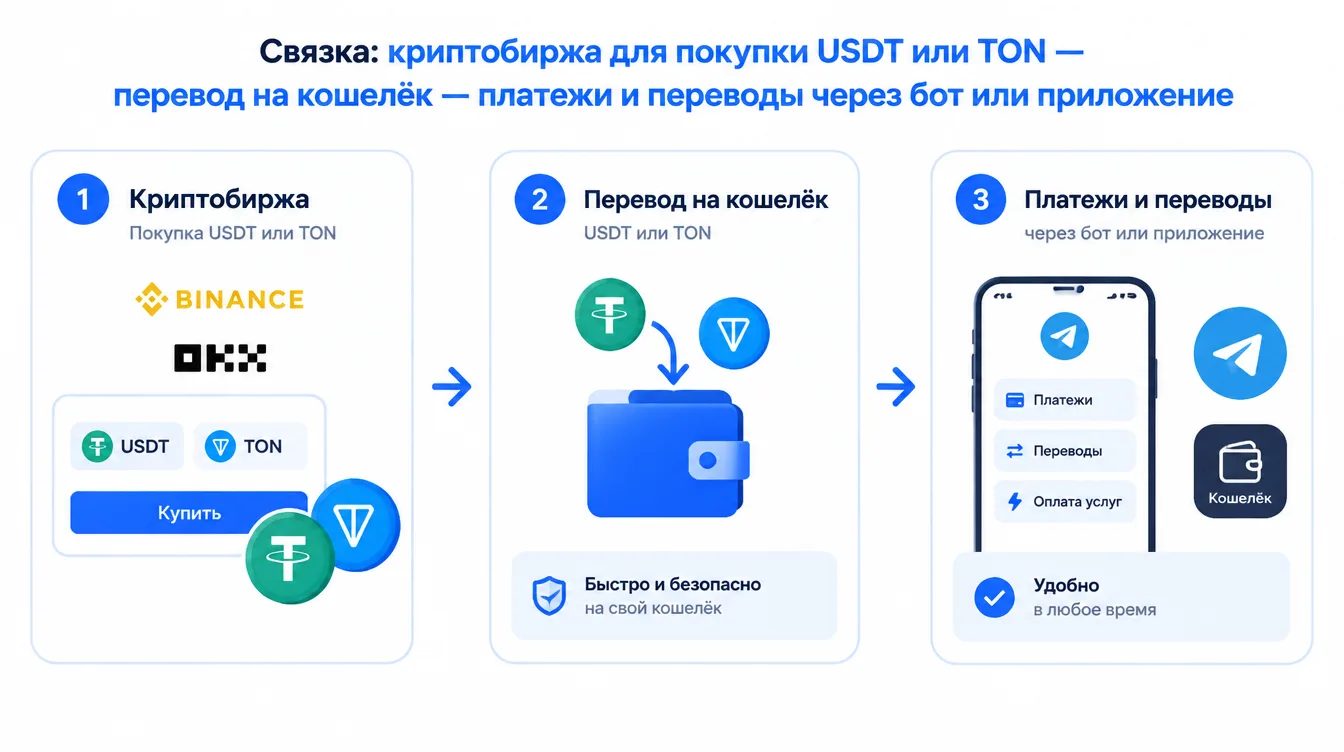 Схема: связка «криптобиржа для покупки USDT или TON — перевод на кошелёк — платежи и переводы через бот или приложение»